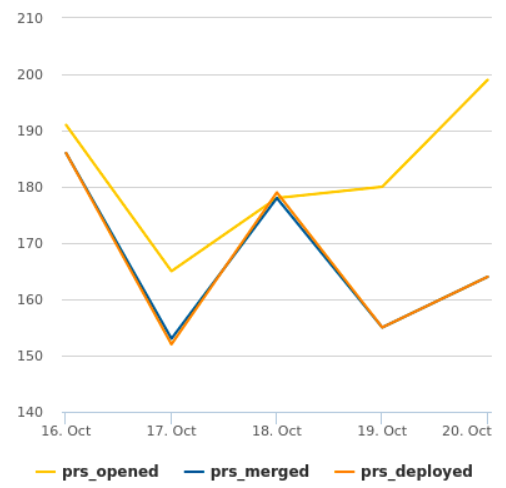 Graph showing changes opened, merged, and deployed per day, from October 16th to October 20th. Changes deployed is between 150 and 190.